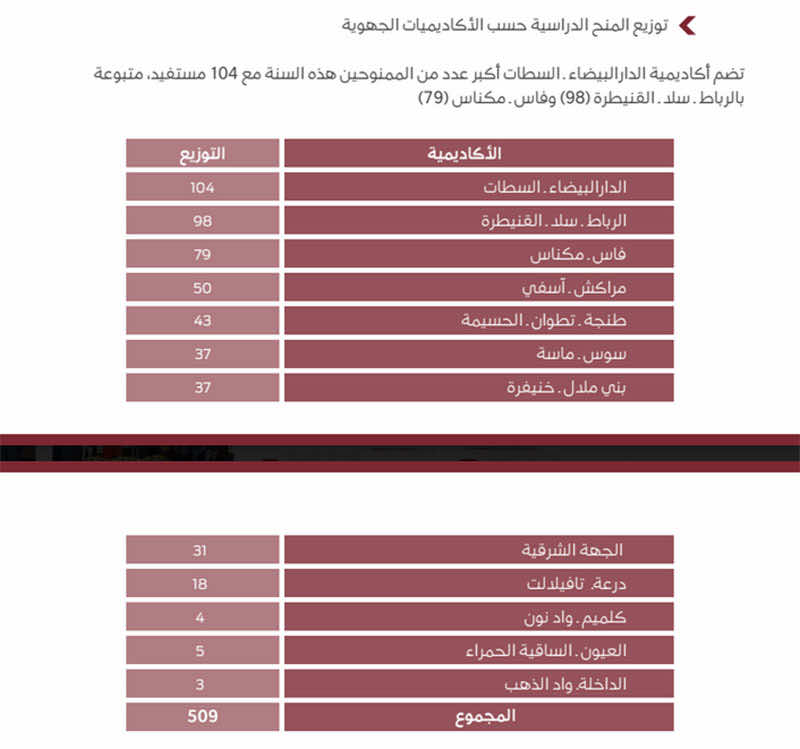 منحة الاستحاق لمؤسسة محمد السادس