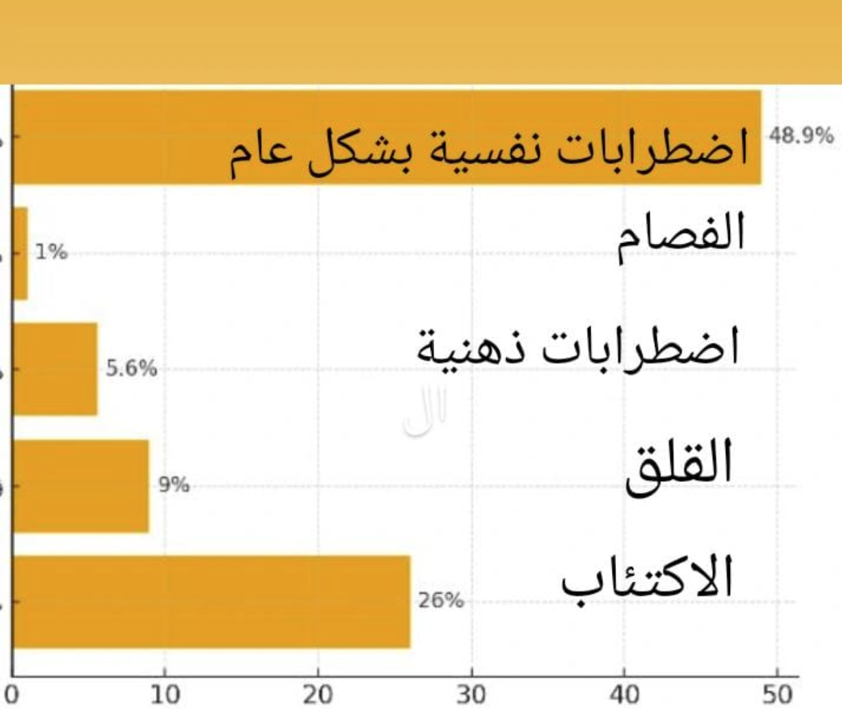 نتائج دراسة المجلس الاقتصادي والاجتماعي والبيئة حول موضوع “الصحة العقلية على المستوى الوطني”